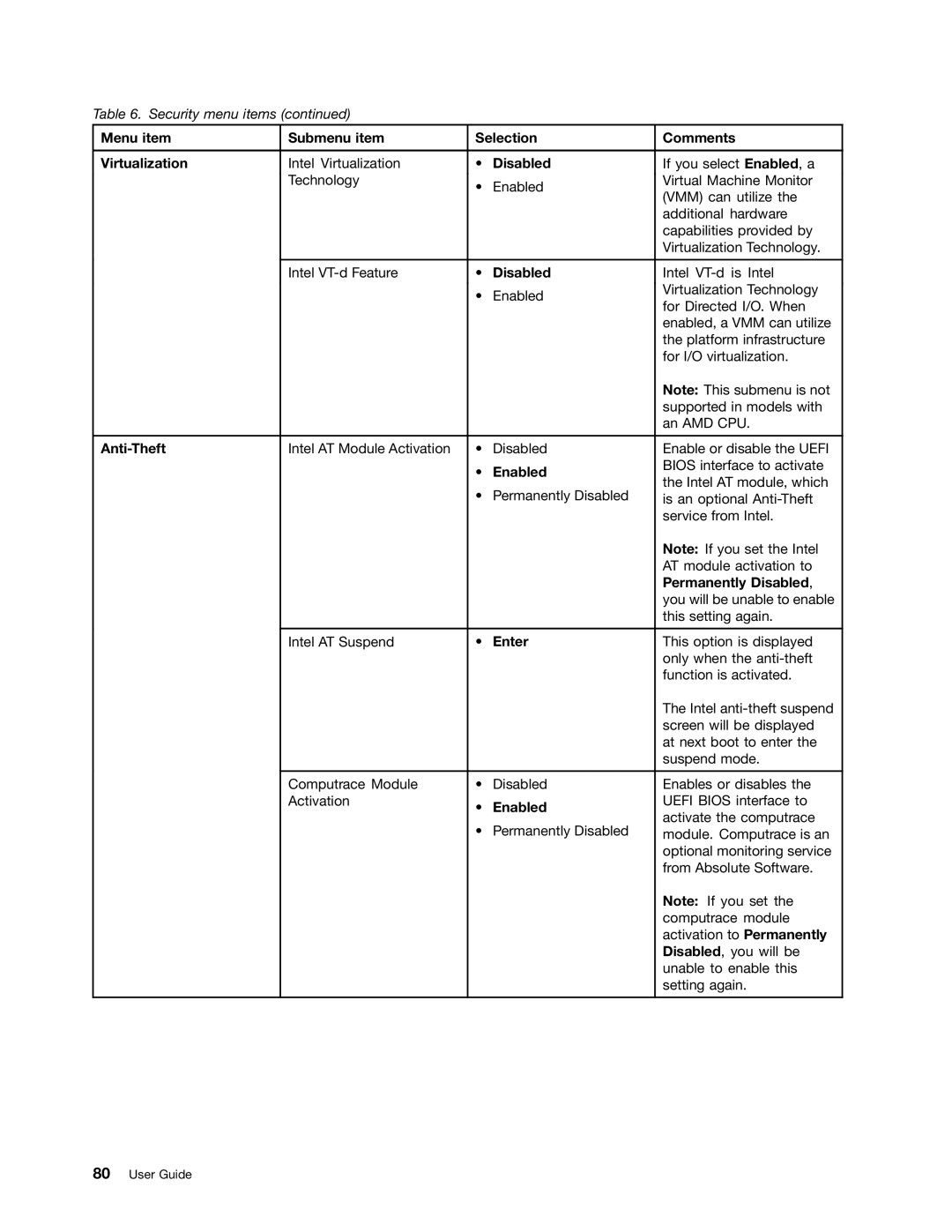 Lenovo I53427U4GB, X1, 3444GZU Menu item Submenu item Selection Comments Virtualization, Anti-Theft, Permanently Disabled 