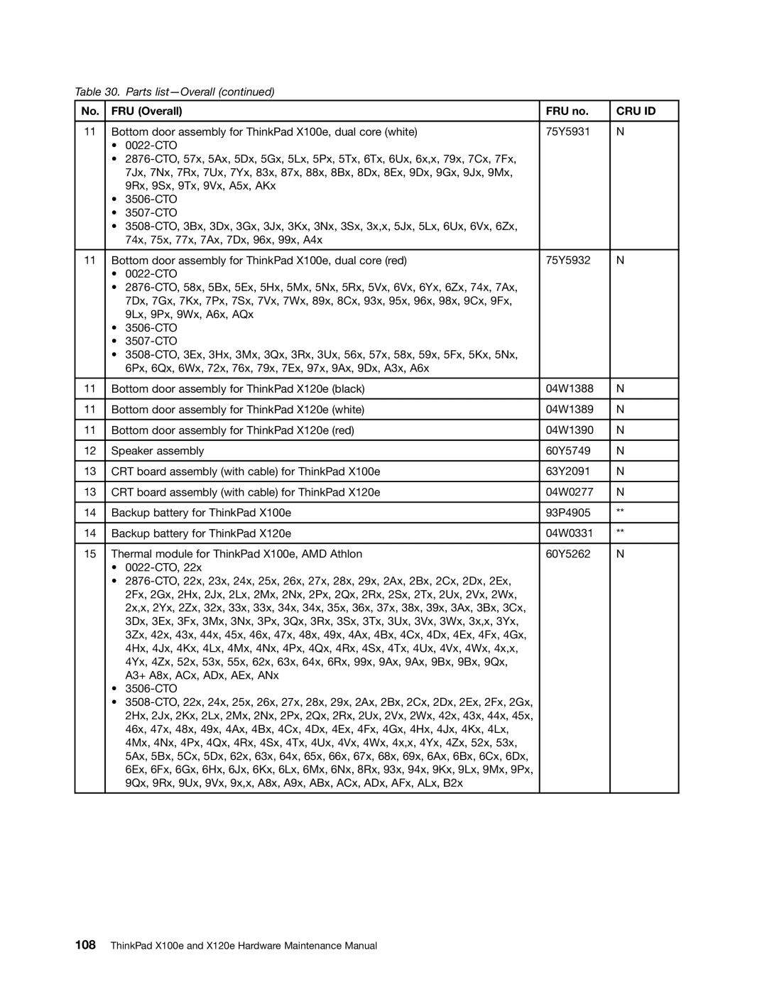 Lenovo X120E manual Cru Id 