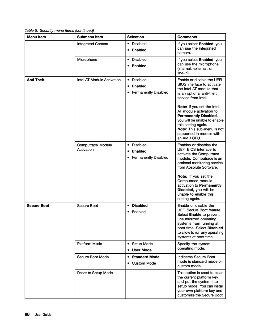 Lenovo X131E manual Security menu items continued, User Guide 