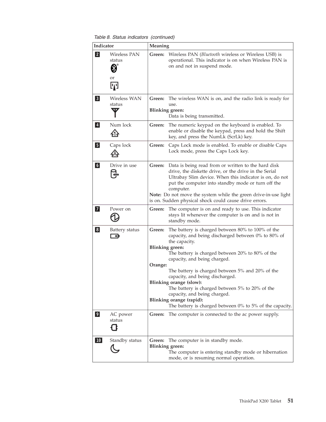 Lenovo X200 manual Orange, Blinking orange slow, Blinking orange rapid 