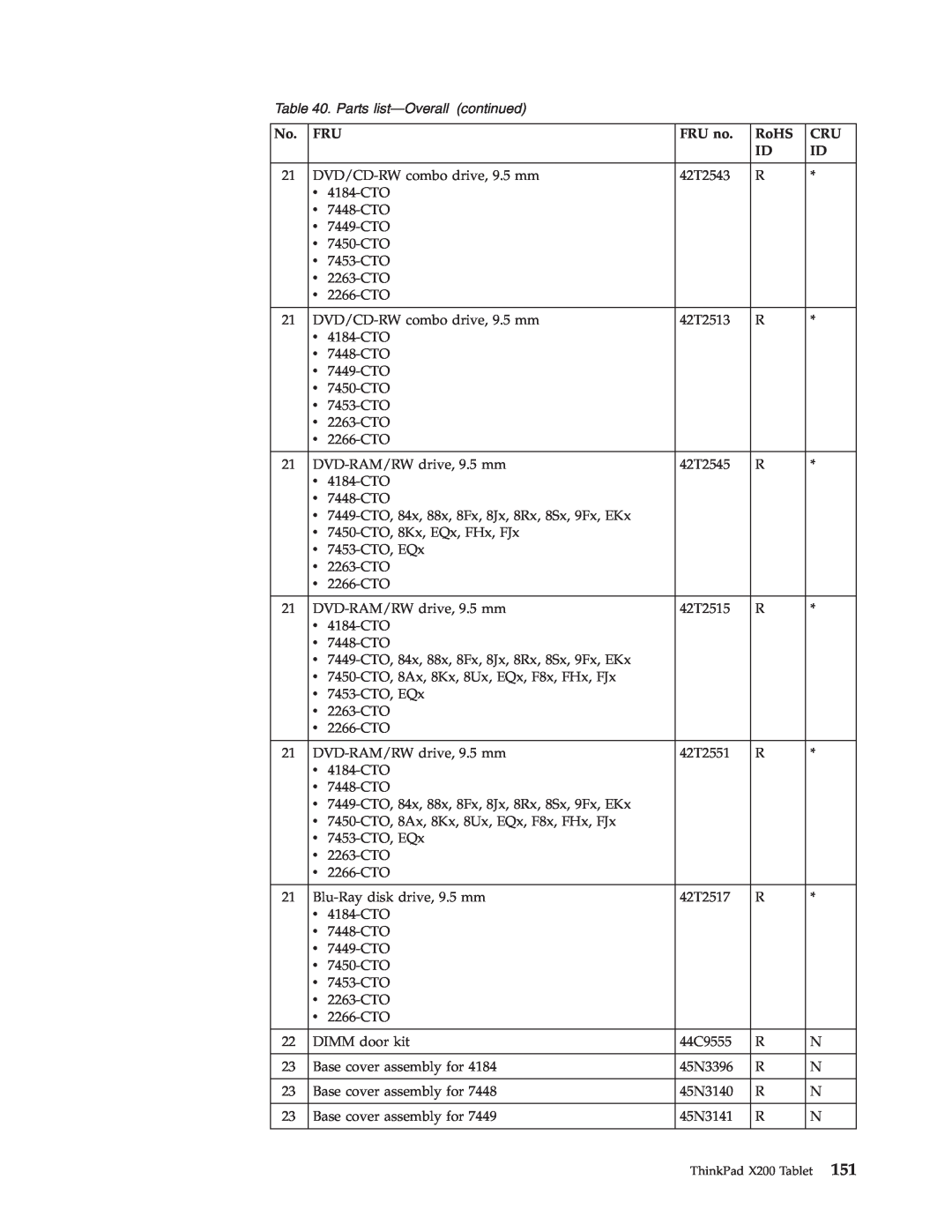Lenovo X200 manual Parts list—Overallcontinued, DVD/CD-RWcombo drive, 9.5 mm 