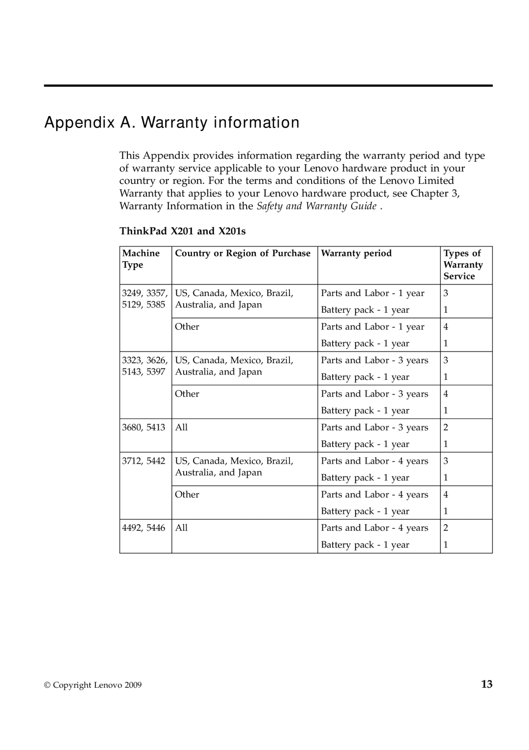 Lenovo 309323U, X201S, 311396U, 309392U, 309395U, 309324U, 2985EWU Appendix A. Warranty information, ThinkPad X201 and X201s 