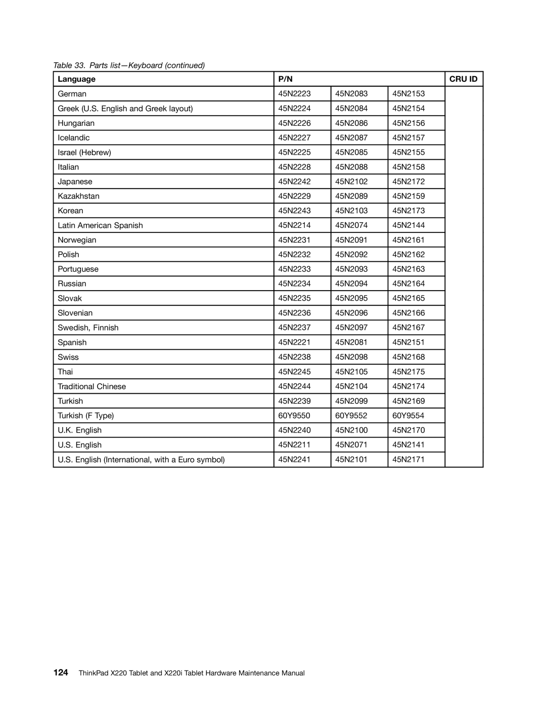 Lenovo X220I manual Cru Id 