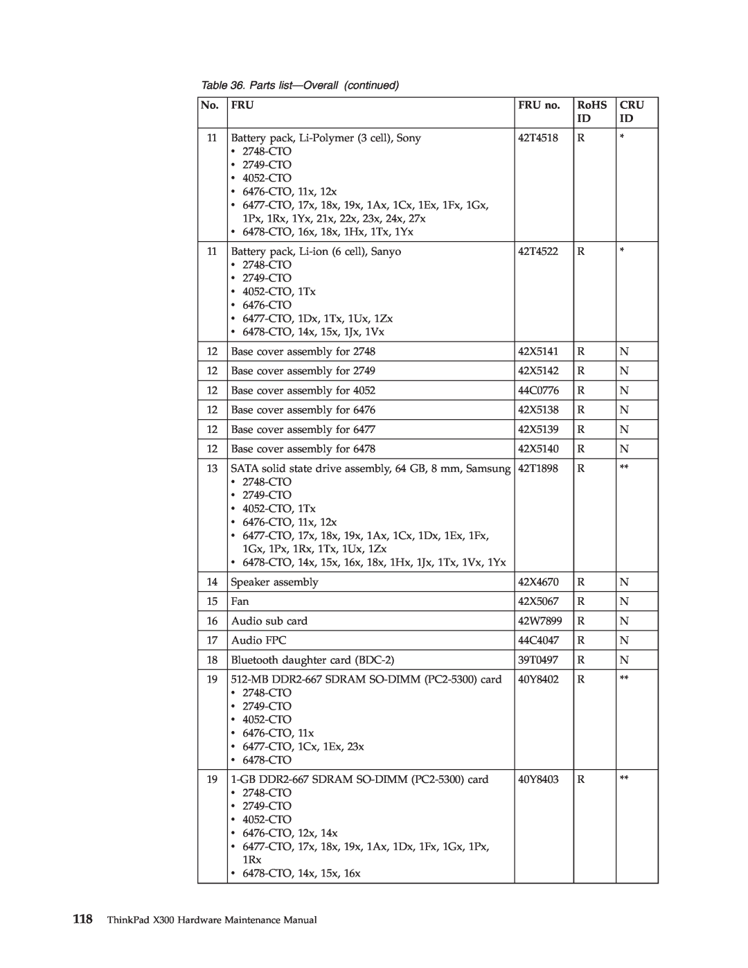 Lenovo manual Parts list-Overall continued, FRU no, RoHS, ThinkPad X300 Hardware Maintenance Manual 