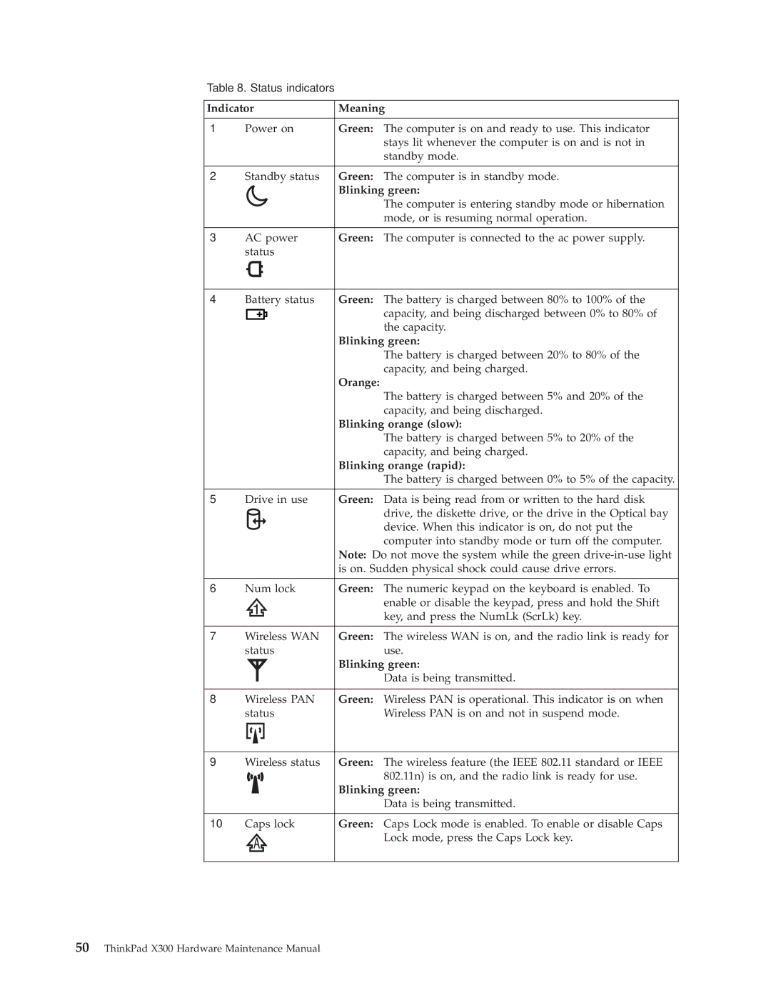 Lenovo X300 manual Indicator Meaning, Blinking green, Orange, Blinking orange slow, Blinking orange rapid 