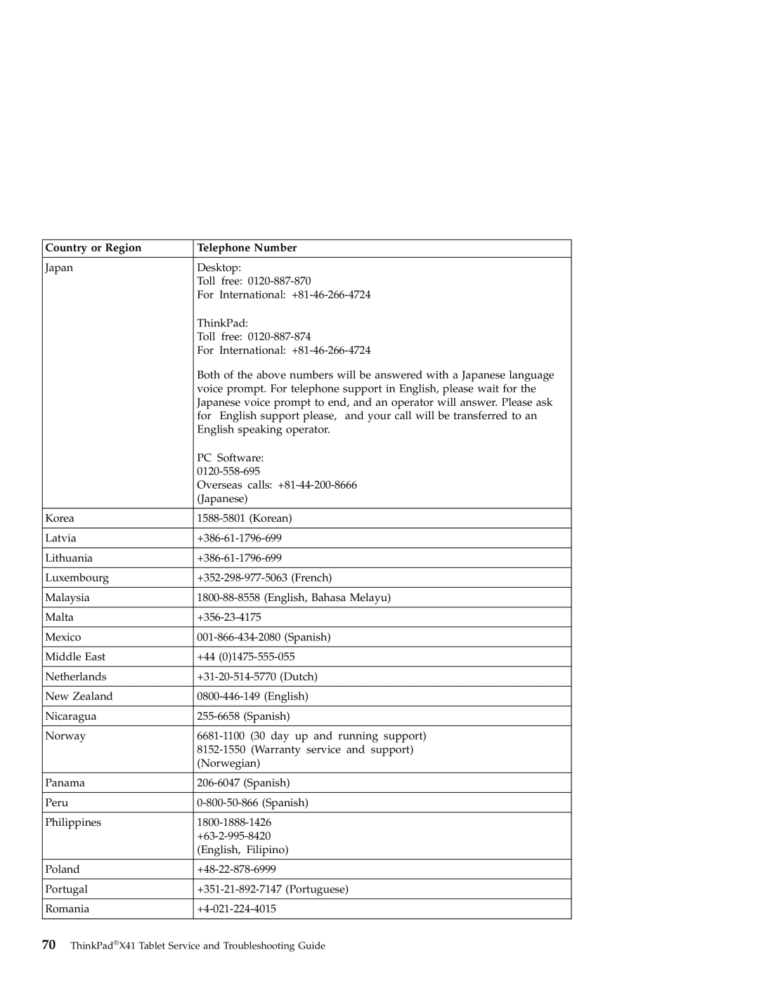 Lenovo X41 manual Country or Region Telephone Number 