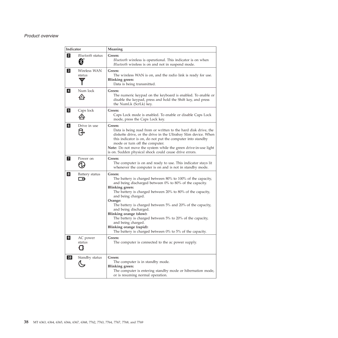 Lenovo X61, X60 manual Indicator Meaning 