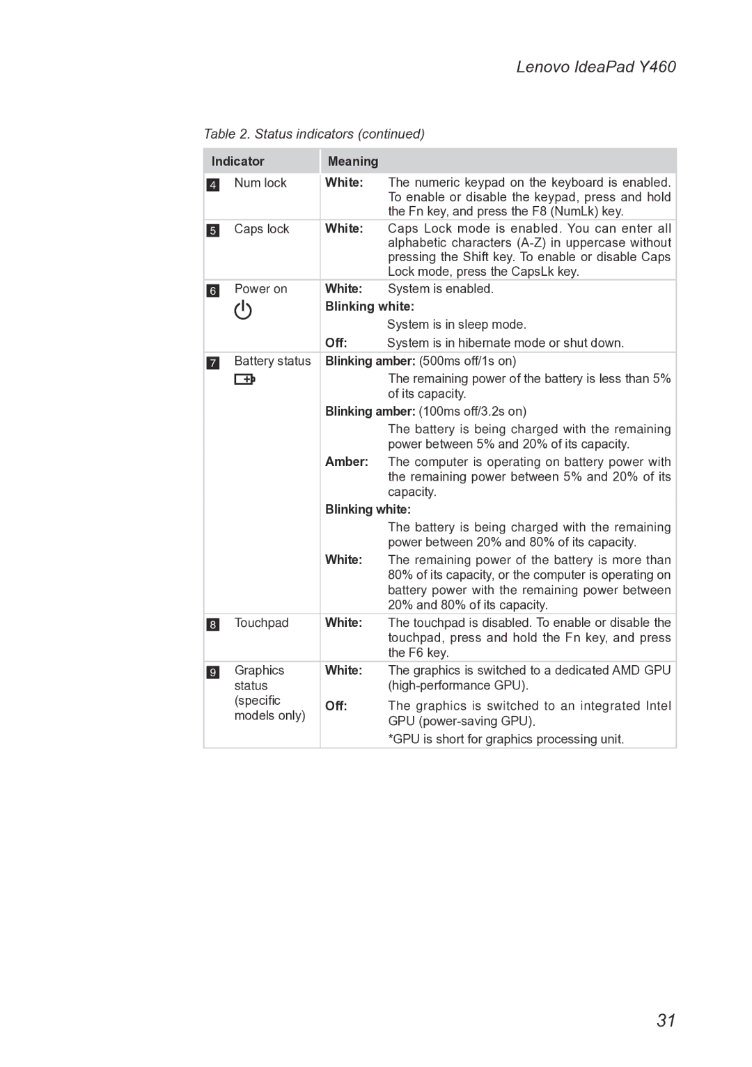 Lenovo Y460 manual Amber 