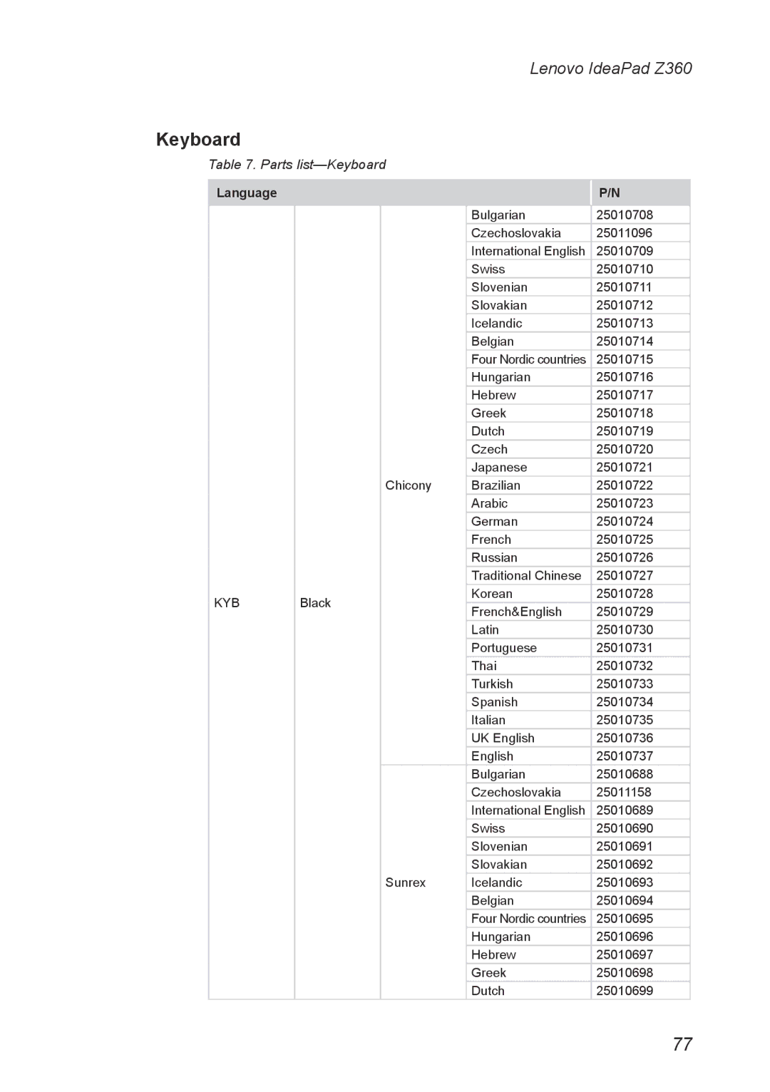 Lenovo Z360 manual Parts list-Keyboard, Language 