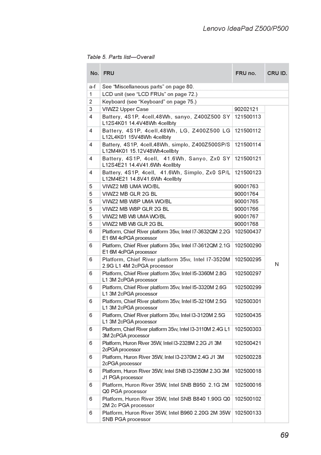 Lenovo P500, Z500 manual Parts list-Overall, Cru Id 