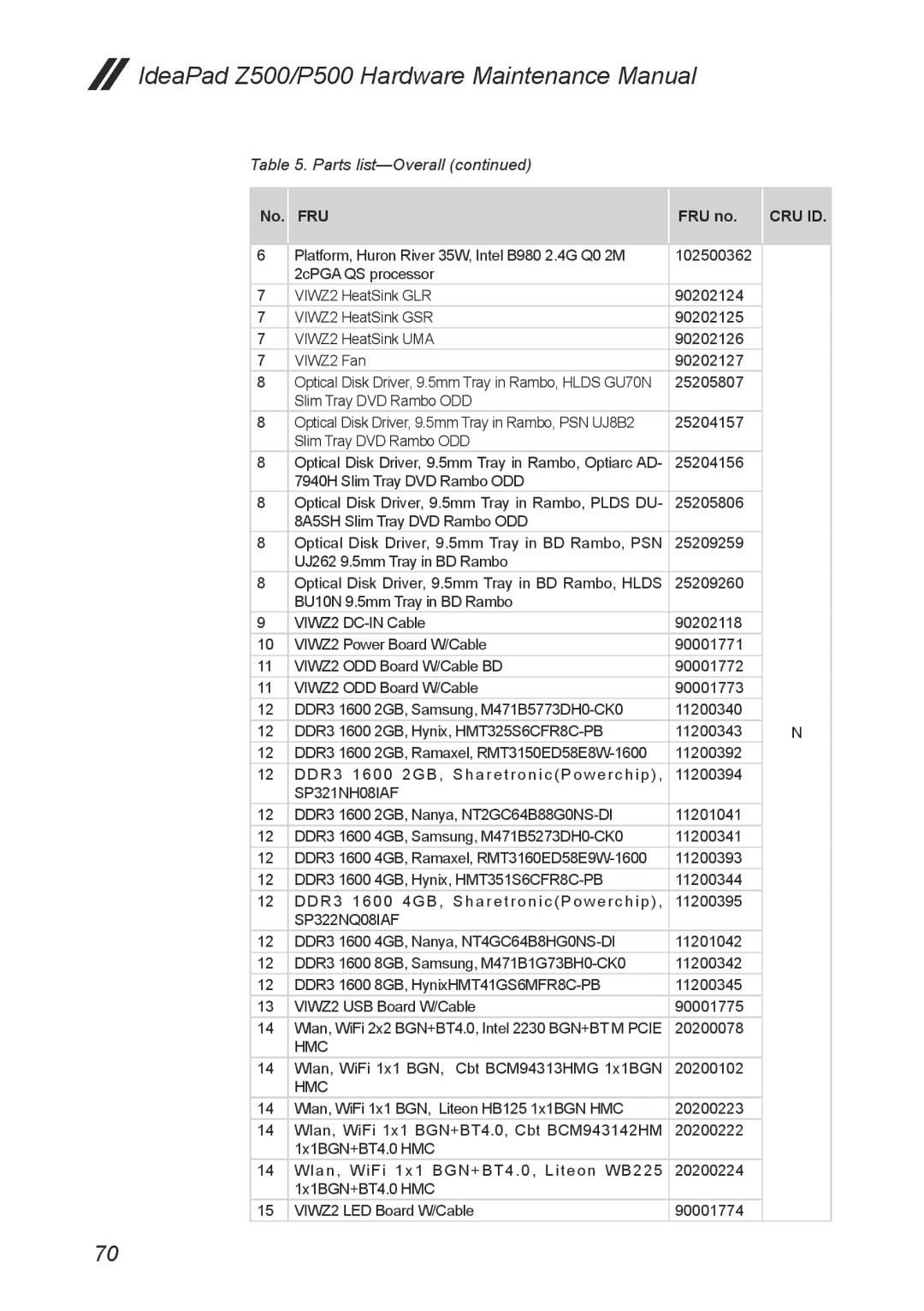 Lenovo Z500, P500 manual Fru 