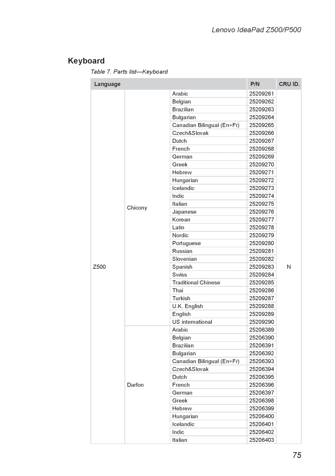 Lenovo P500, Z500 manual Parts list-Keyboard 