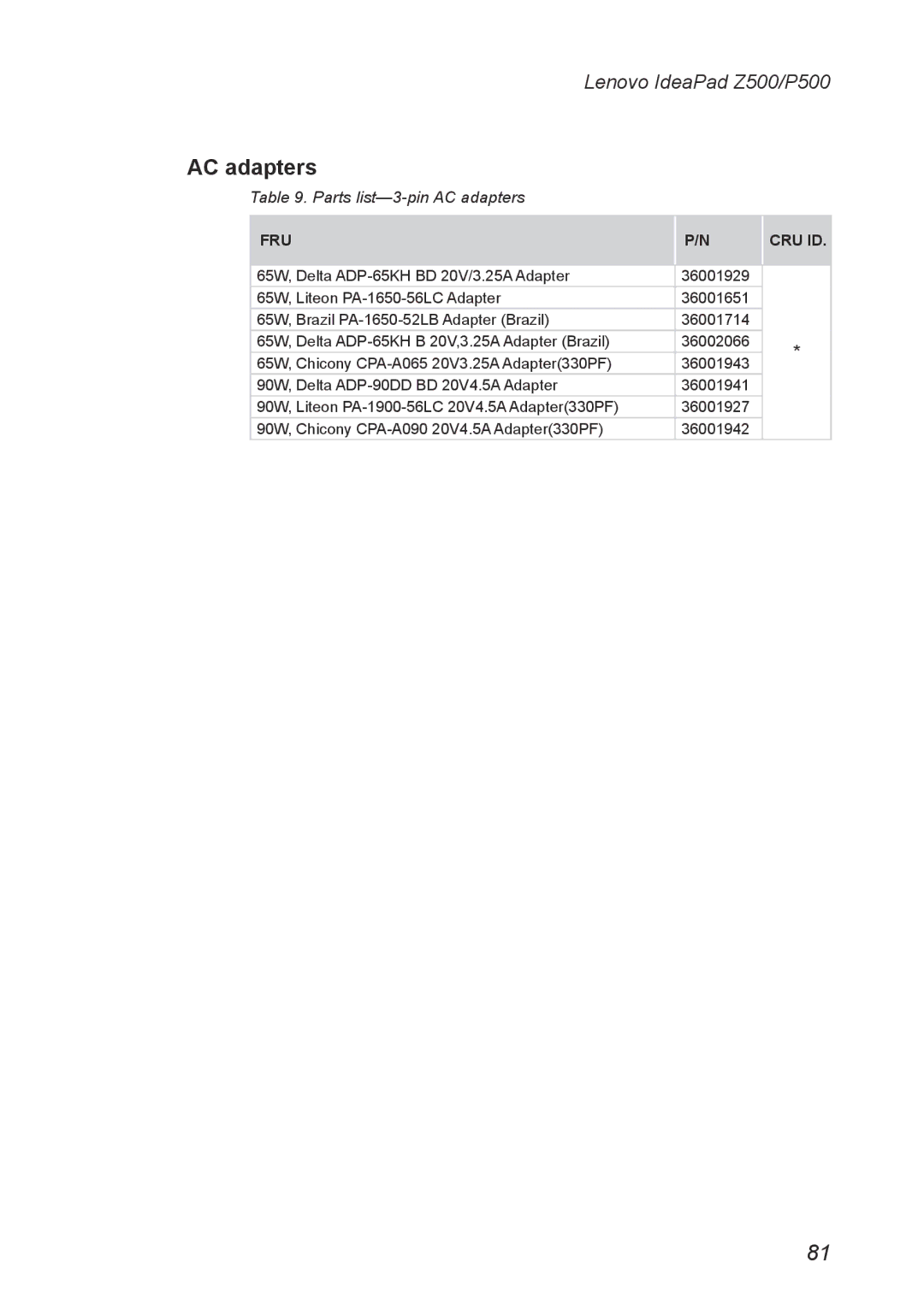 Lenovo P500, Z500 manual Parts list-3-pin AC adapters 