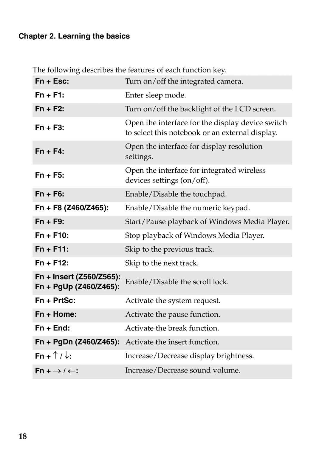 Lenovo Z460, Z565, Z560, Z465 manual Fn + Esc 