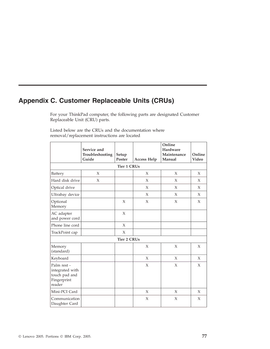 Lenovo Z60T, Z60M manual Appendix C. Customer Replaceable Units CRUs, Tier 2 CRUs 