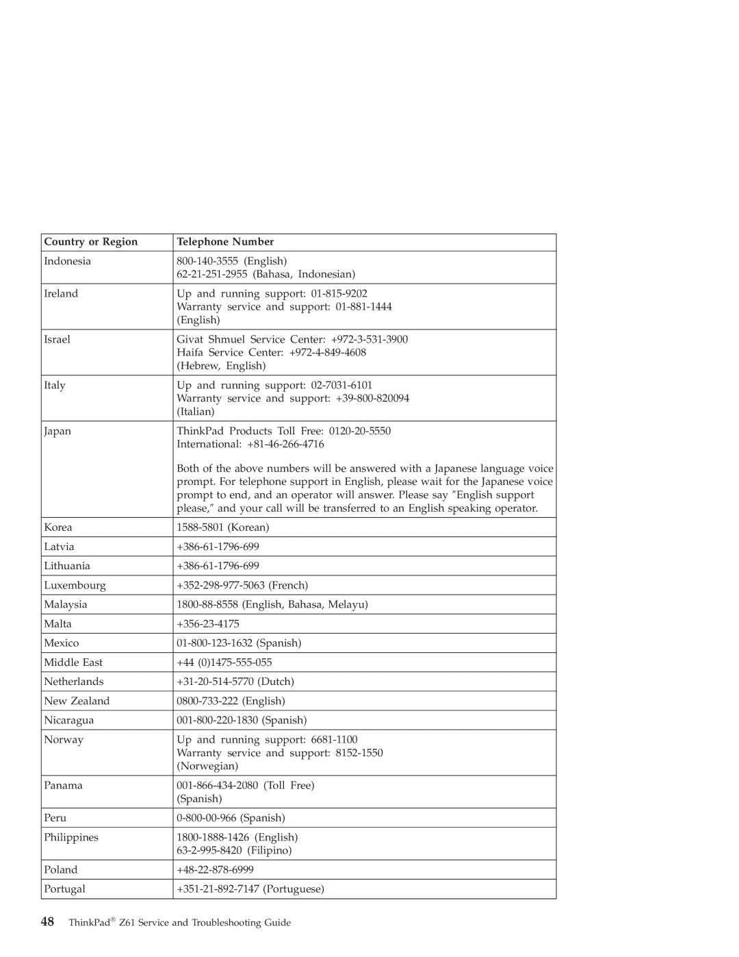 Lenovo Z61m, Z61t, Z61e warranty Country or Region Telephone Number 