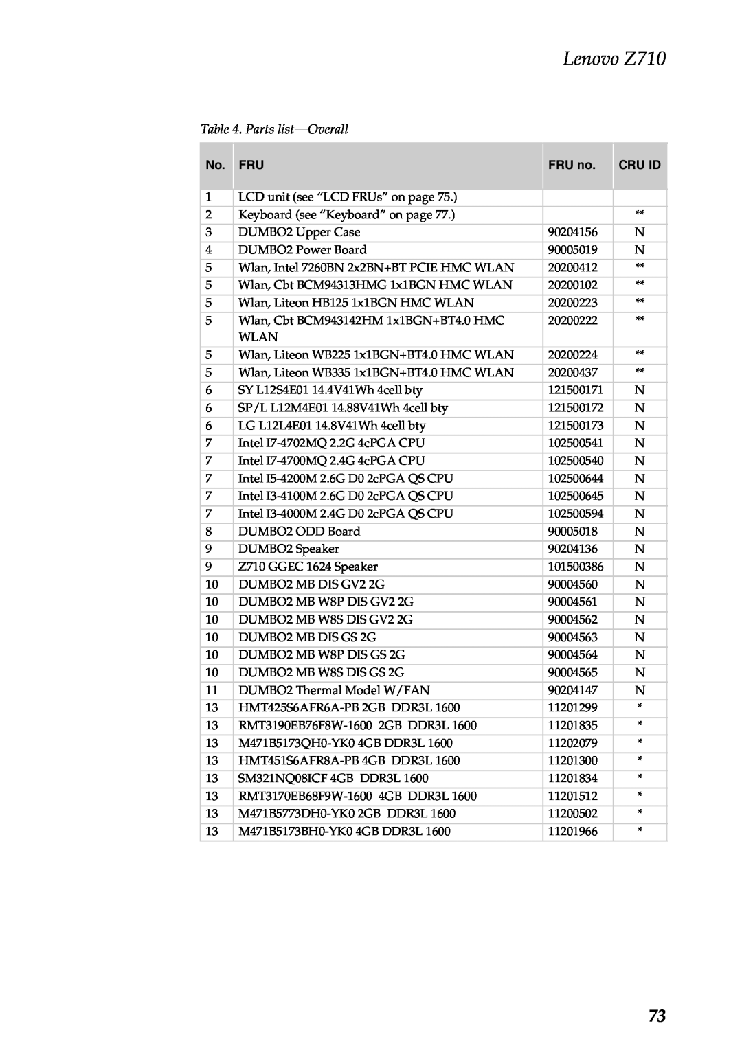 Lenovo manual Parts list-Overall, Lenovo Z710, FRU no, Cru Id 