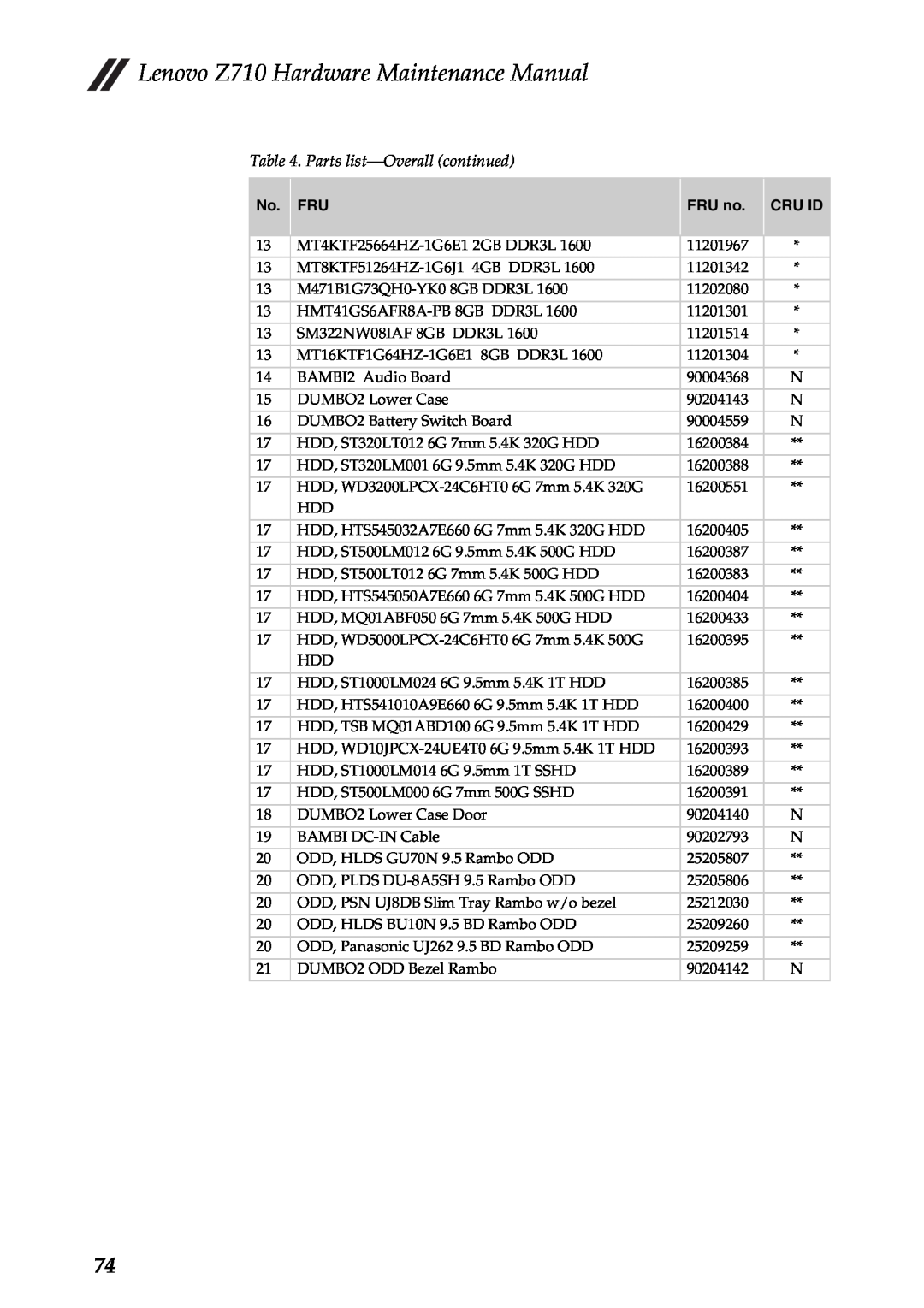 Lenovo manual Parts list-Overall continued, Lenovo Z710 Hardware Maintenance Manual, FRU no, Cru Id 