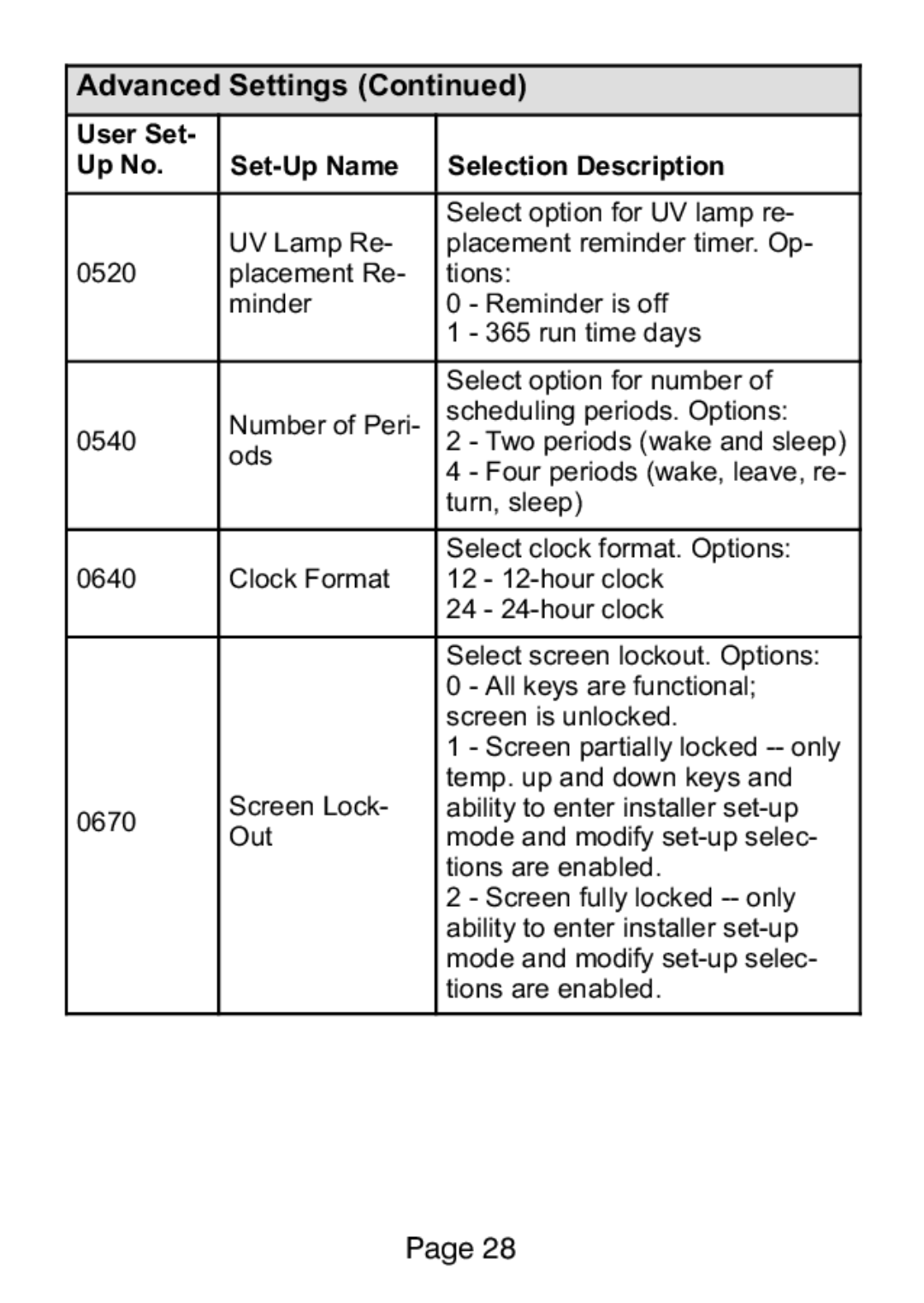 Lenox L5711U, L5732U manual Four periods wake, leave, re 