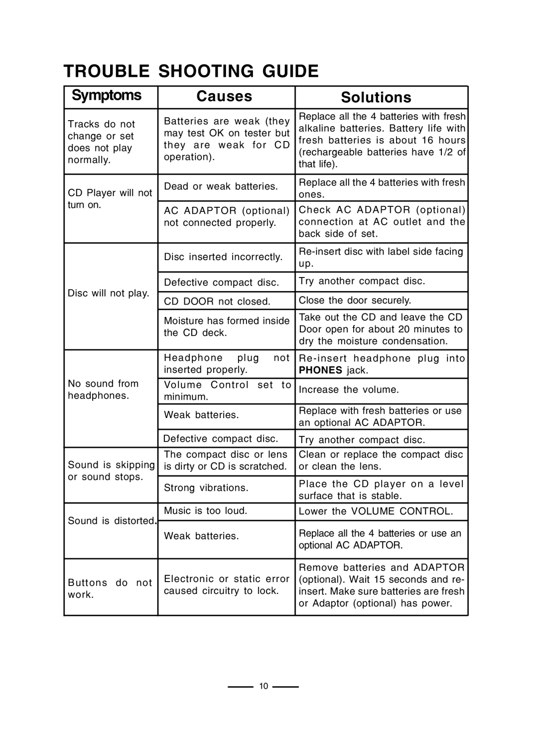 Lenoxx Electronics CD-50 operating instructions Trouble Shooting Guide, Symptoms Causes Solutions 