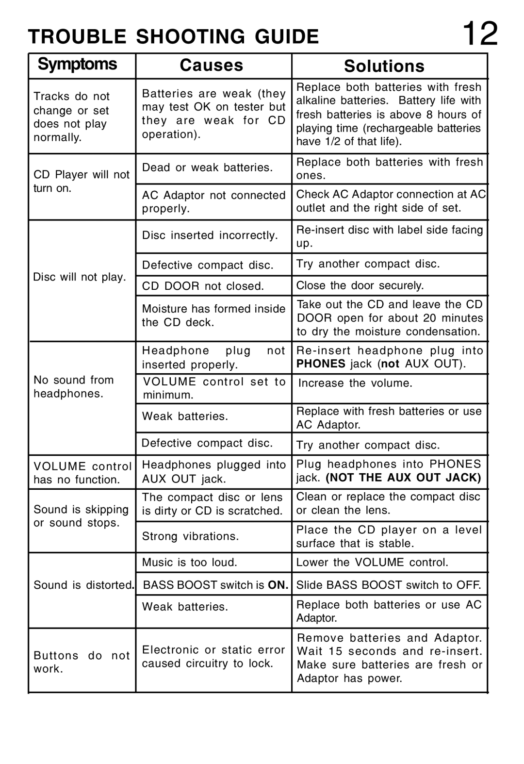 Lenoxx Electronics CD-52 manual Trouble Shooting Guide, Symptoms Causes Solutions 