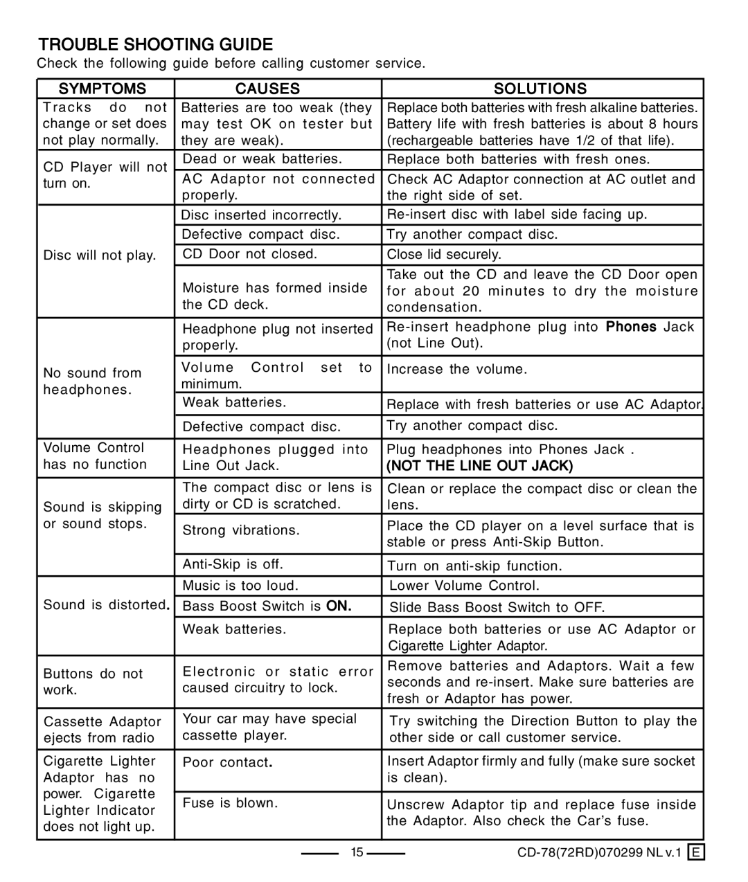 Lenoxx Electronics CD-78 operating instructions Trouble Shooting Guide, Symptoms Causes Solutions 