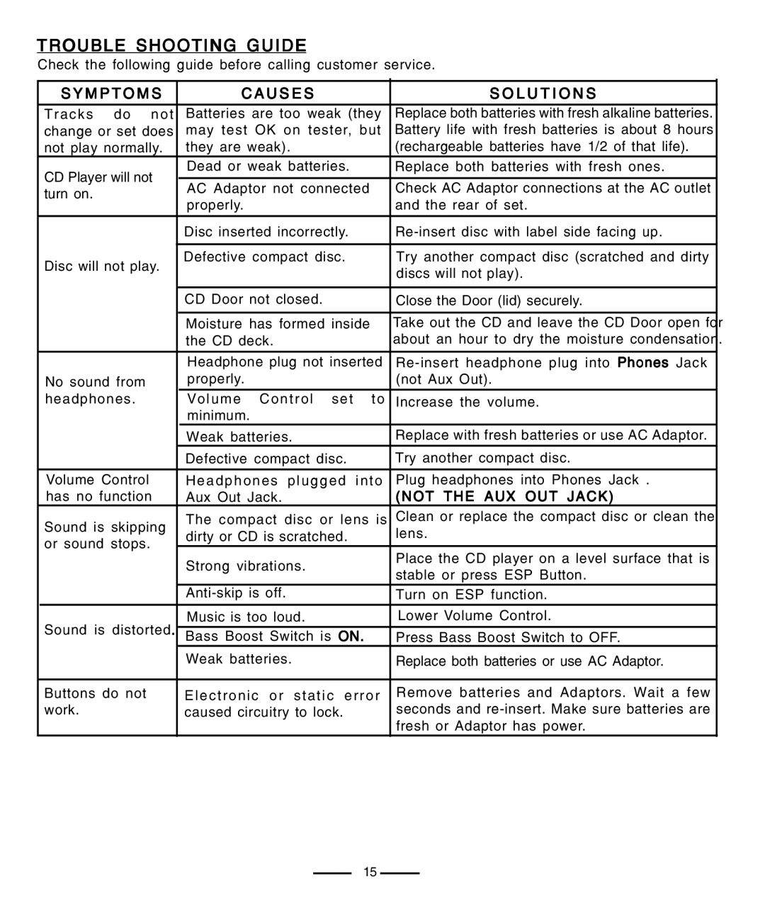 Lenoxx Electronics CD-91 operating instructions Trouble Shooting Guide, M P T O M S U S E S L U T I O N S 