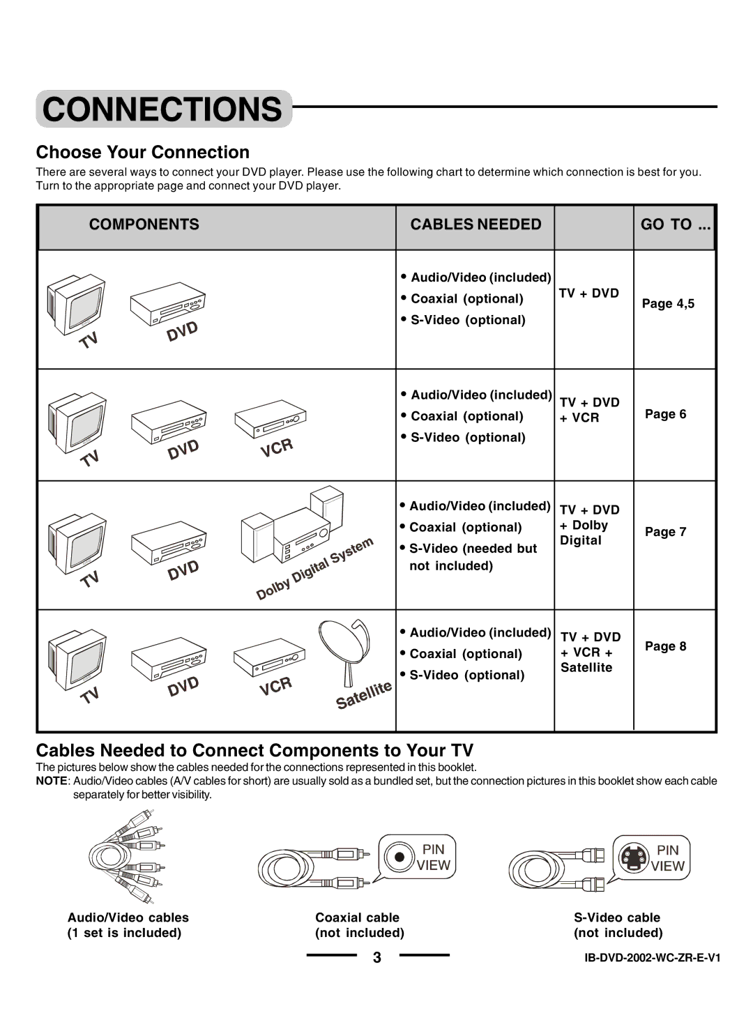 Lenoxx Electronics DVD-2002 Connections, Choose Your Connection, Cables Needed to Connect Components to Your TV, GO to 