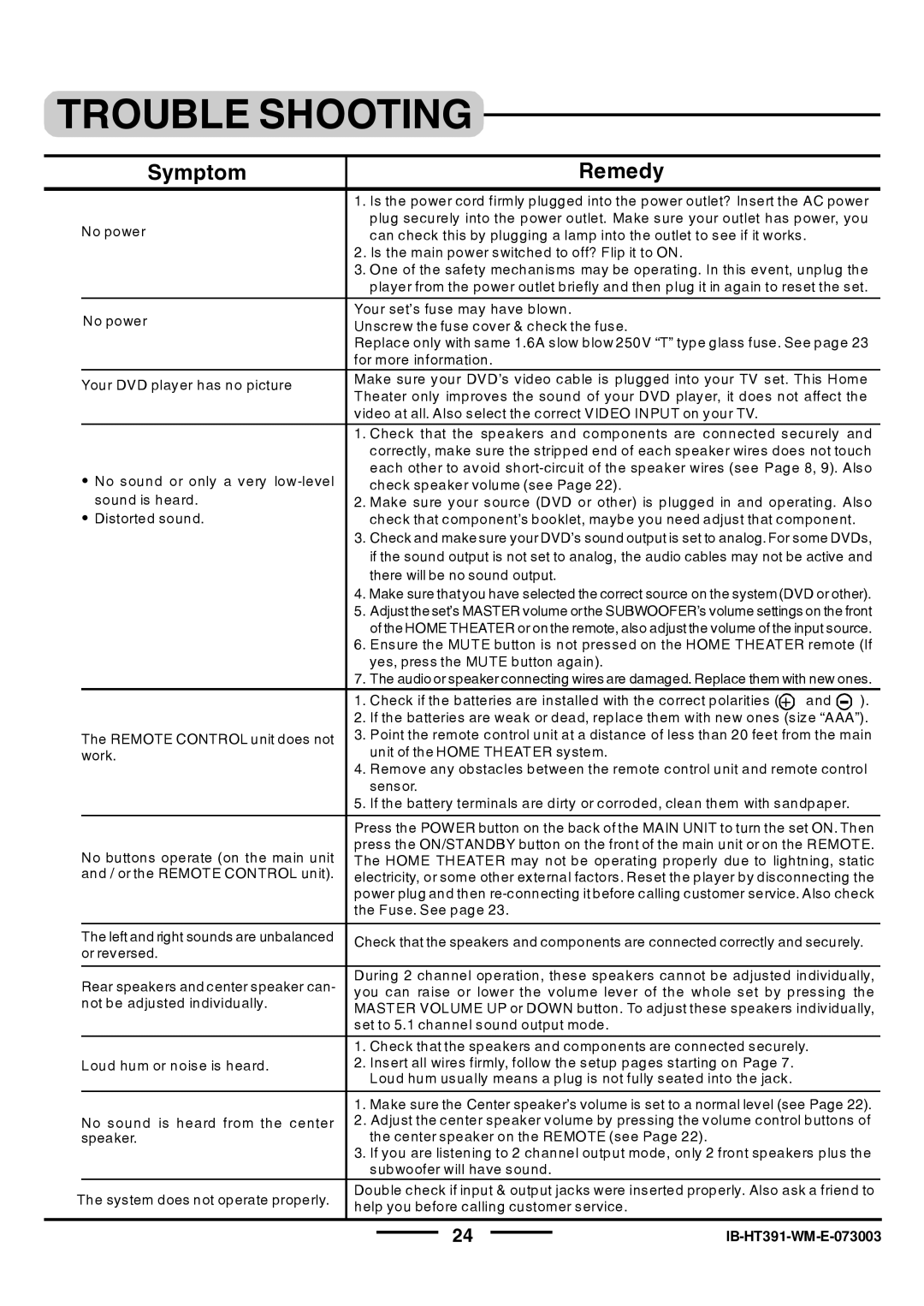 Lenoxx Electronics HT-391 manual Trouble Shooting, Symptom 