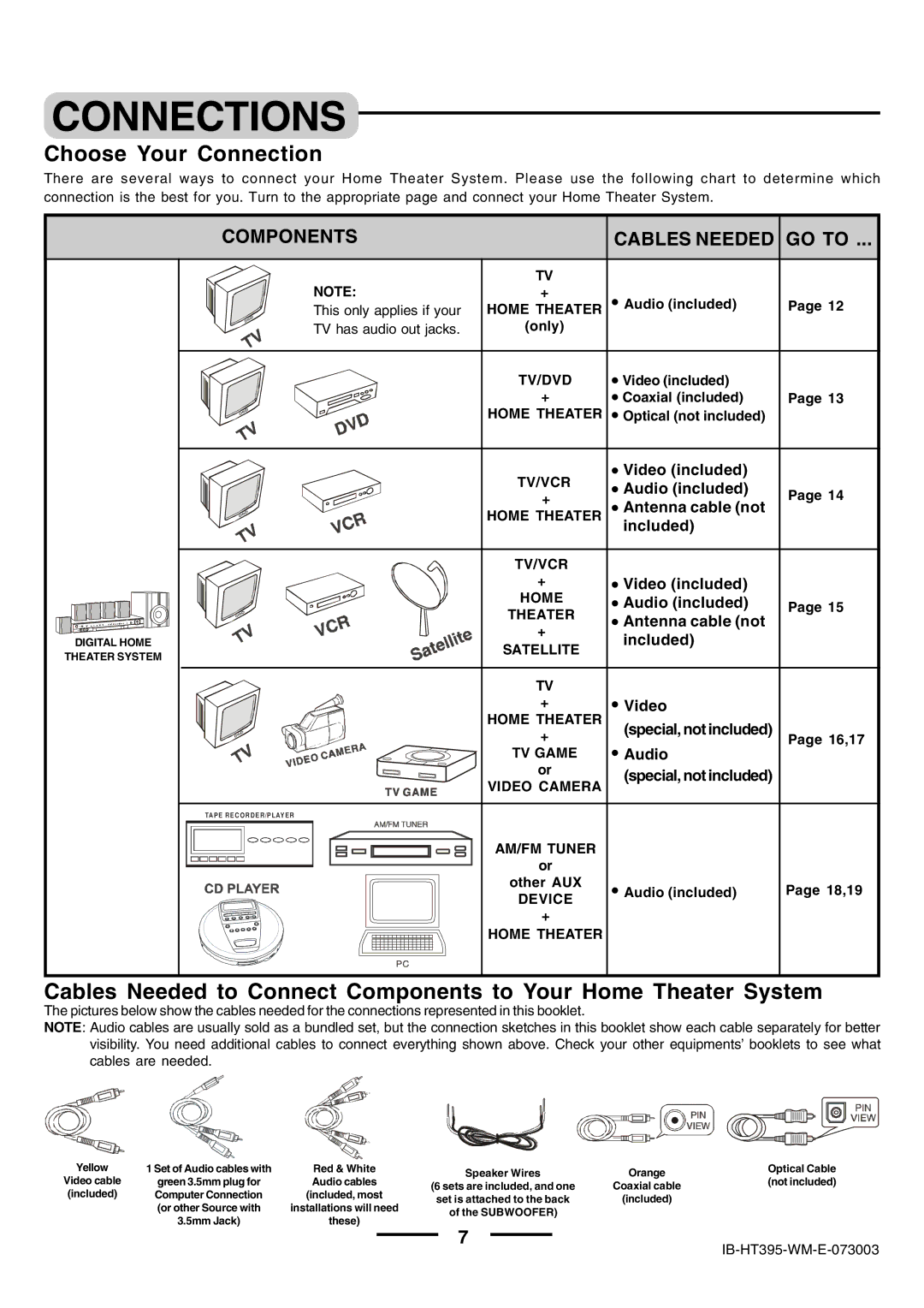 Lenoxx Electronics HT-395 manual Connections, Choose Your Connection 