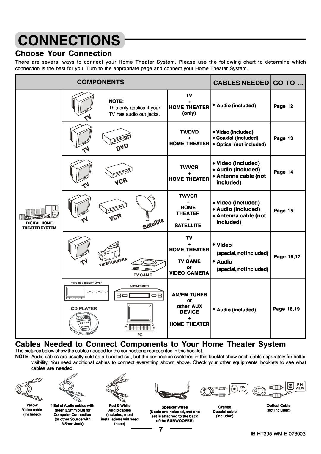 Lenoxx Electronics HT-395 manual Connections, Choose Your Connection, Components, Cables Needed Go To 
