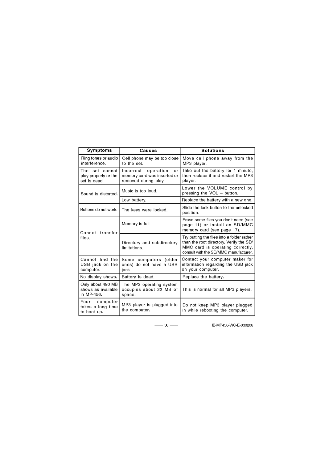 Lenoxx Electronics MP-456 operating instructions Symptoms 