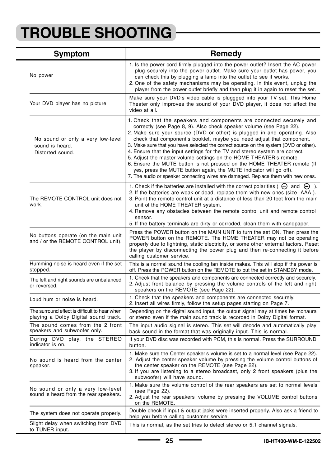 Lenoxx Electronics pmnHT-4OO manual Trouble Shooting, Symptom Remedy 