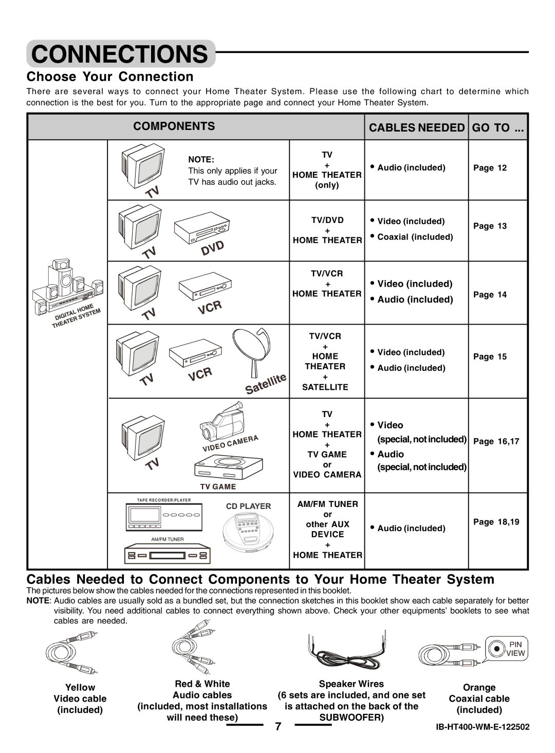 Lenoxx Electronics pmnHT-4OO manual Connections, Choose Your Connection, Components Cables Needed GO to 