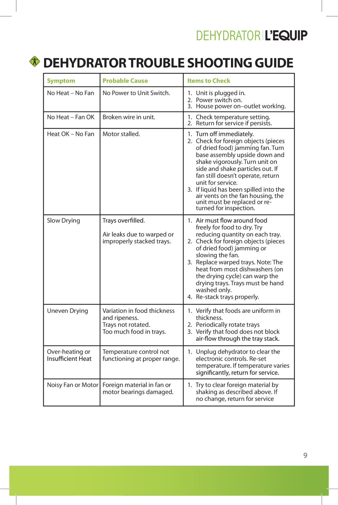 L'Equip 524, 528 manual Dehydrator Trouble Shooting Guide, Symptom Probable Cause Items to Check 
