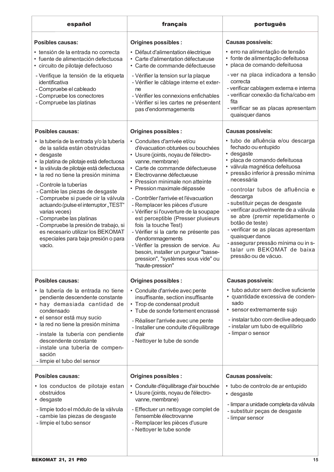 Leupold 21 PRO manual Español Français Posibles causas Origines possibles, Português Causas possíveis 