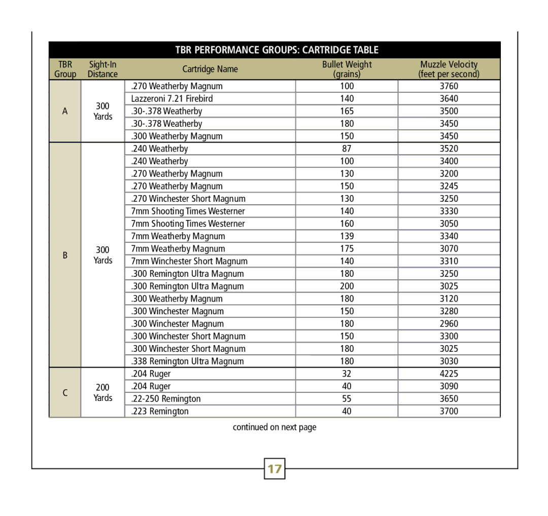 Leupold Rx-600, Rx-750 operation manual TBR Performance Groups Cartridge table 