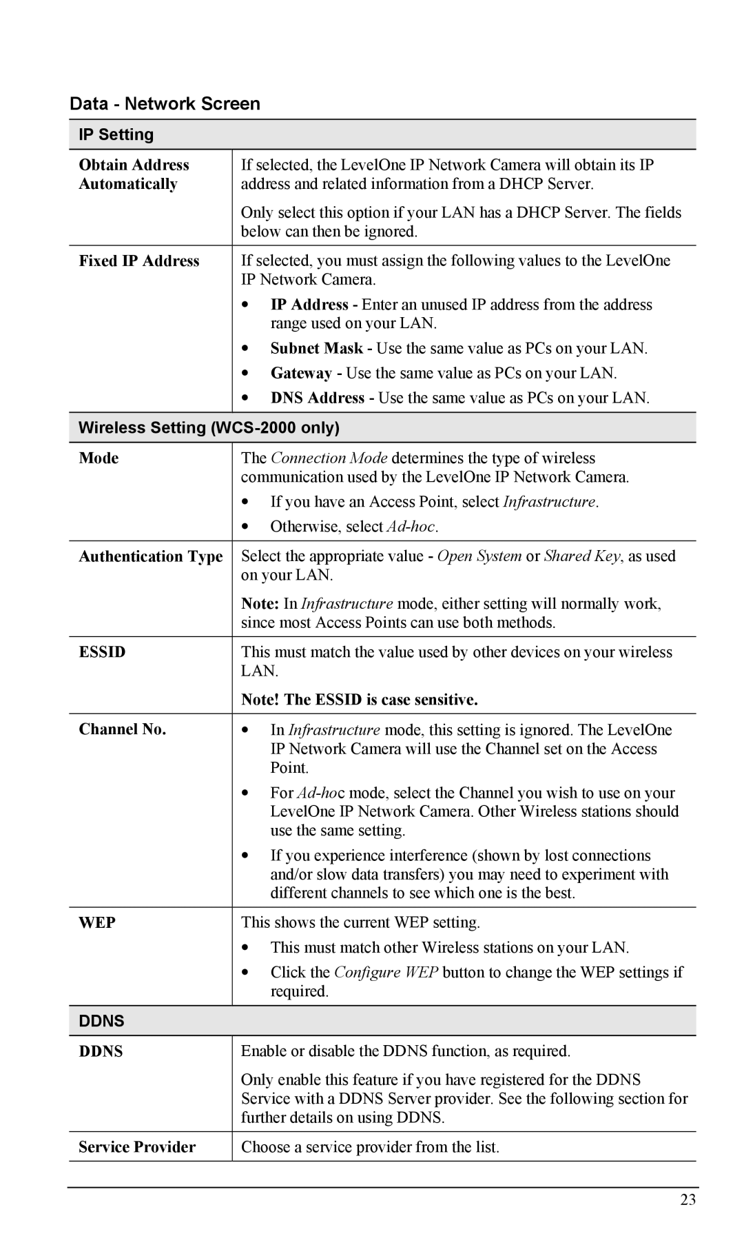 LevelOne FCS-1000 user manual Data Network Screen, IP Setting, Wireless Setting WCS-2000 only 