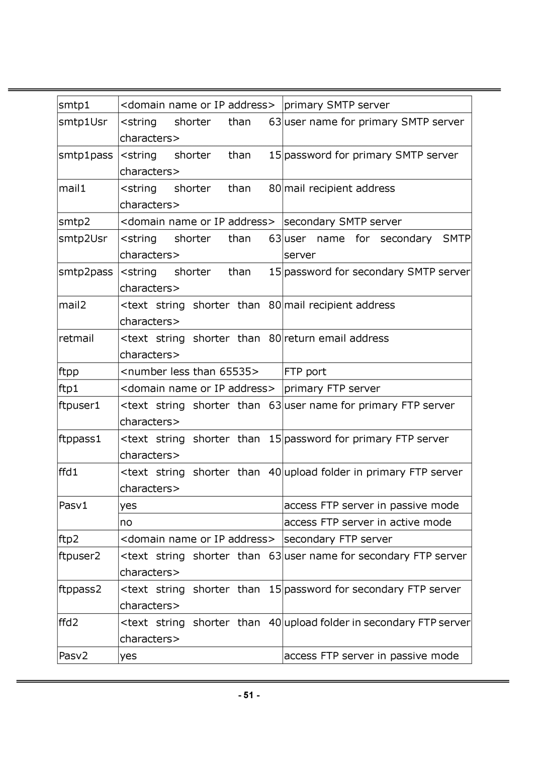 LevelOne FCS-1030 user manual Characters Pasv2 Yes Access FTP server in passive mode 