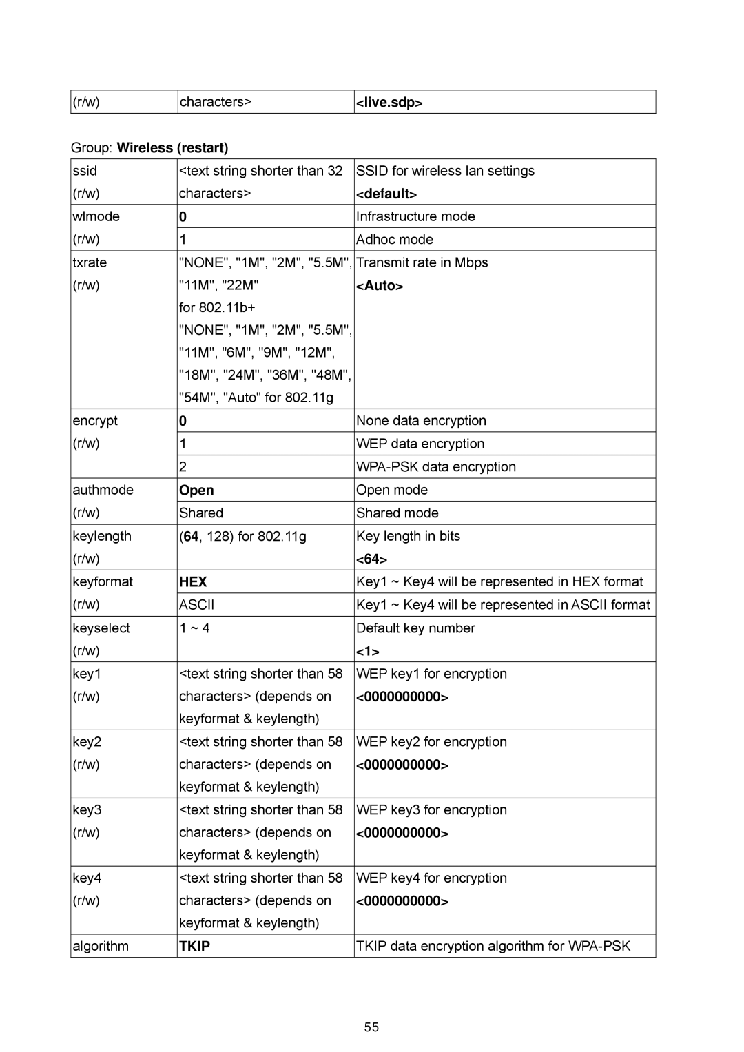 LevelOne WCS-2060, FCS-1060 user manual Live.sdp Group Wireless restart, Default, Auto, Open, 0000000000 