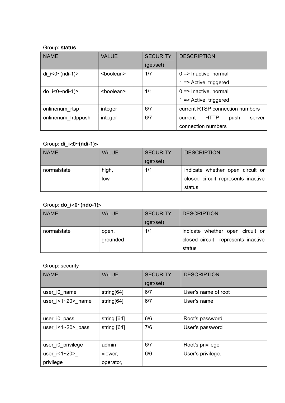 LevelOne FCS-5030 user manual Group dii0~ndi-1, Group doi0~ndo-1 