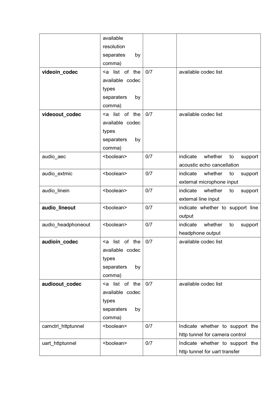 LevelOne FCS-5030 user manual Videoincodec, Videooutcodec, Audiolineout, Audioincodec, Audiooutcodec 