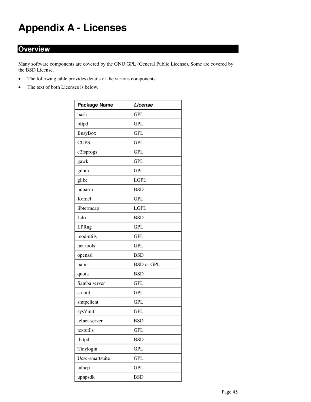 LevelOne FNS-1000 user manual Appendix a Licenses, Package Name 