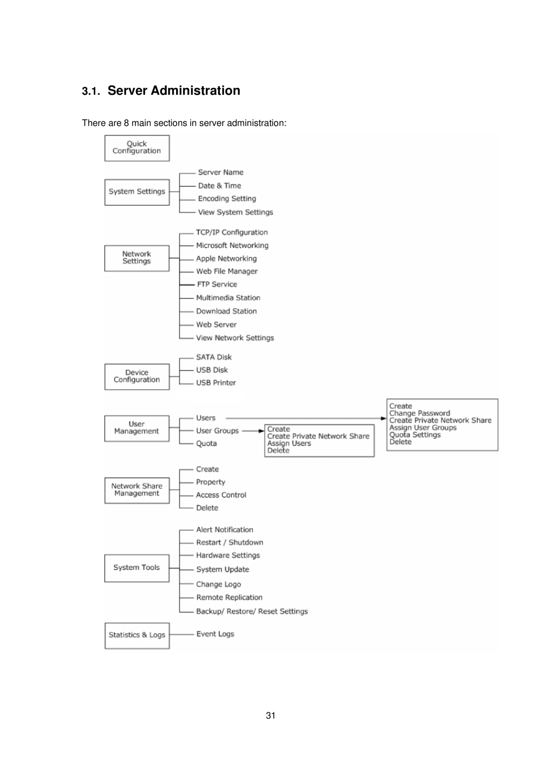 LevelOne FNS-5000B user manual Server Administration 