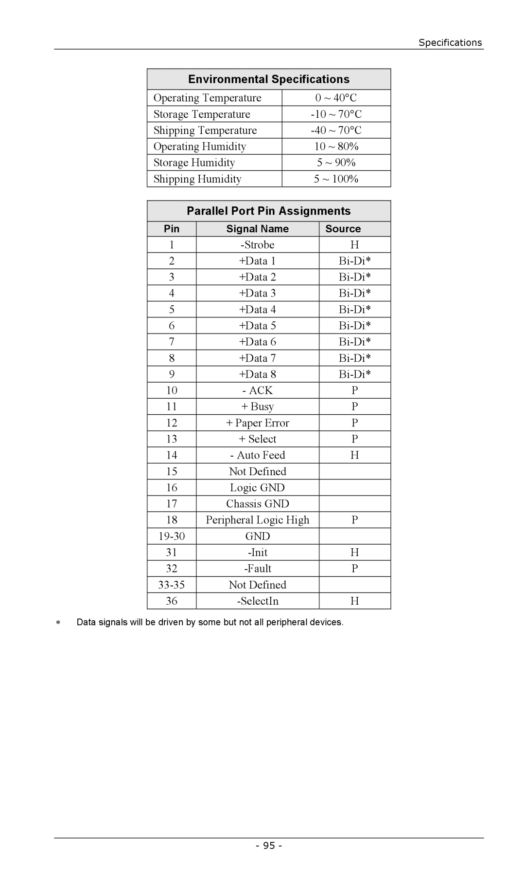 LevelOne FPS-2101USB, FPS-2003TXU, FPS-2111TXU, FPS-2013TXU manual Environmental Specifications, Parallel Port Pin Assignments 