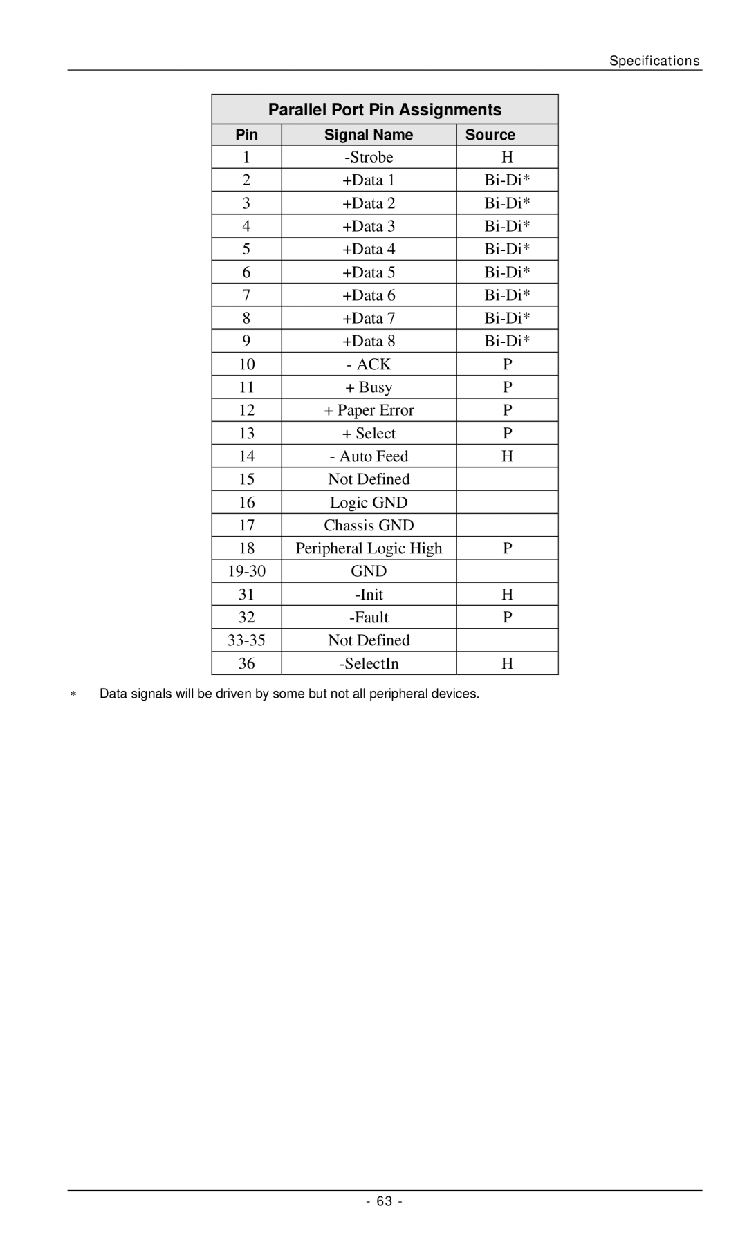 LevelOne FPS-2112, FPS-3001TXU, FPS-3002USB manual Parallel Port Pin Assignments, Ack 