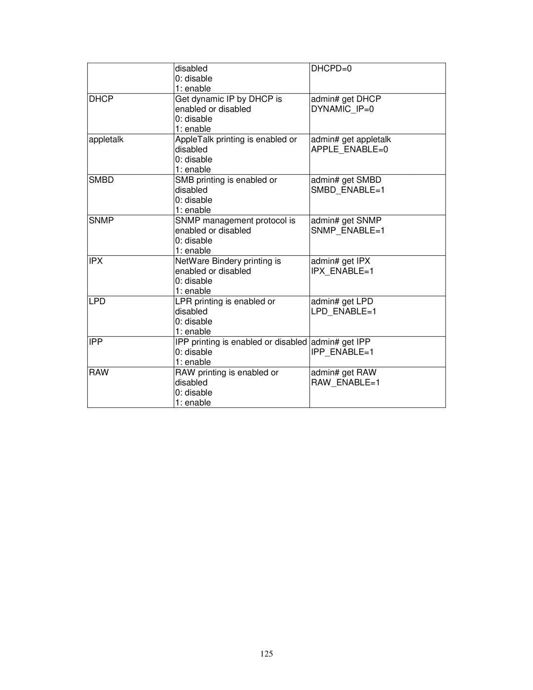 LevelOne WPS-9123, FPS-9023 user manual DHCPD=0 