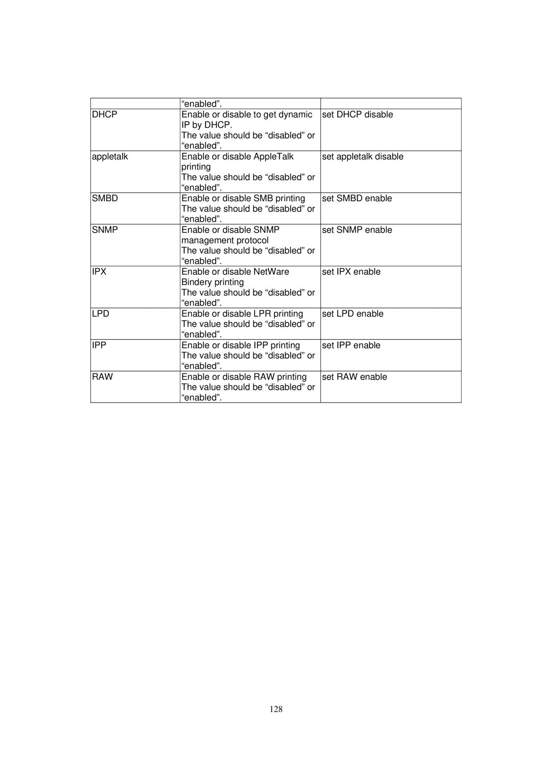 LevelOne FPS-9023, WPS-9123 user manual 128 