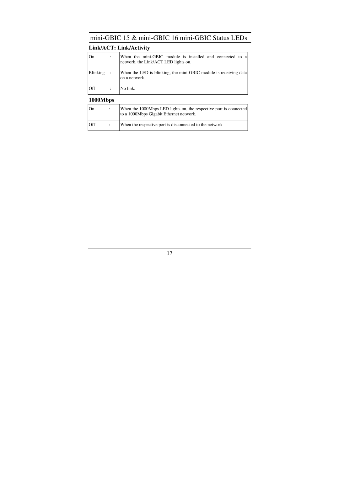 LevelOne GSW-1675T manual Mini-GBIC 15 & mini-GBIC 16 mini-GBIC Status LEDs 