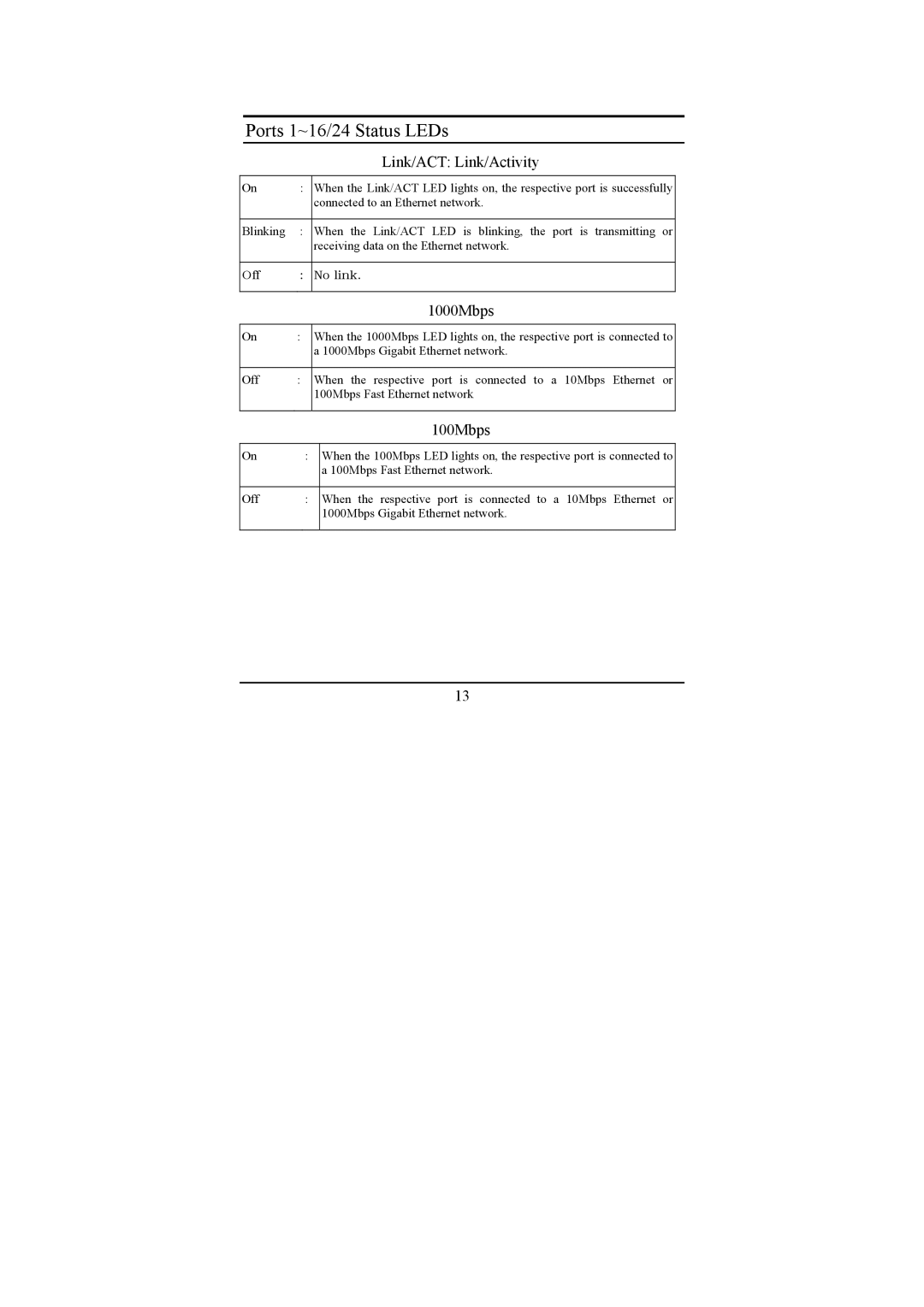 LevelOne GSW-1674T, GSW-2474T manual Ports 1~16/24 Status LEDs, Link/ACT Link/Activity 